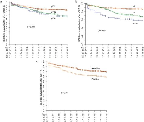 Prediction Of Outcome Following Early Salvage Radiotherapy Among Patients With Biochemical