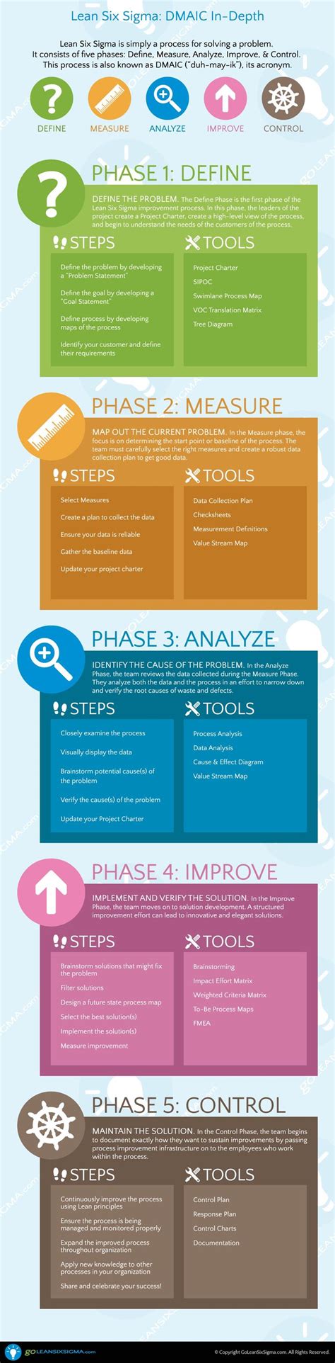 Lean Six Sigma Step By Step DMAIC Infographic GoLeanSixSigma