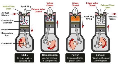 The internal combustion engine is a heat engine in which combustion occurs in a confined space called a combustion chamber. How a Car Engine Works: The Functioning of the Engine and ...