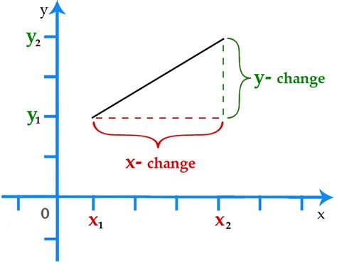 Equations And Gradients Of A Straight Line Math Original