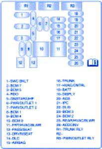 Can anyone tell me which fuse and in which of the 3 fuse boxes that fuse. Buick Lacrosse 2011 Fuse Box/Block Circuit Breaker Diagram - CarFuseBox