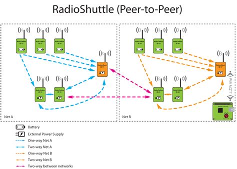 The RadioShuttle Wireless Protocol | RadioShuttle Network Protocol