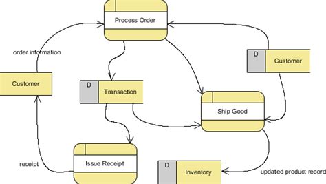 What Is Data Flow Diagram Dfd How To Draw Dfd