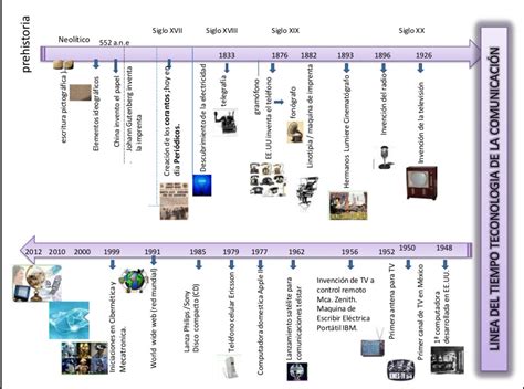 Linea De Tiempo Evolucion Historica De Las Tecnologias Timeline Time