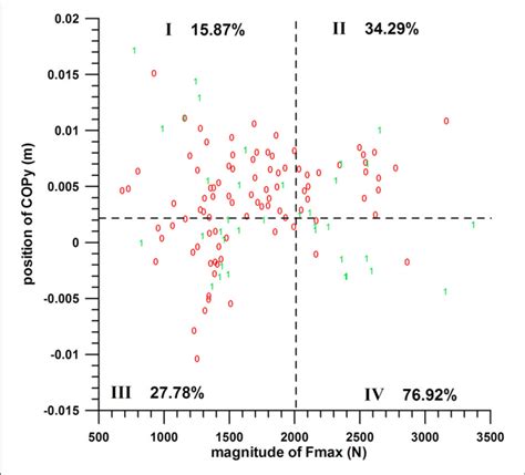 Tante vs bocil duet tiktok bikin ng4c3n9. | Two-parameter analysis: COPy vs. Fmax (peak impact force); 0 = miss,... | Download Scientific ...