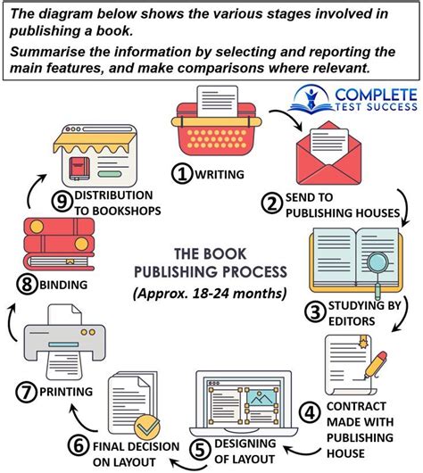 Process Question And Sample Answer For Academic Ielts Writing Task 1