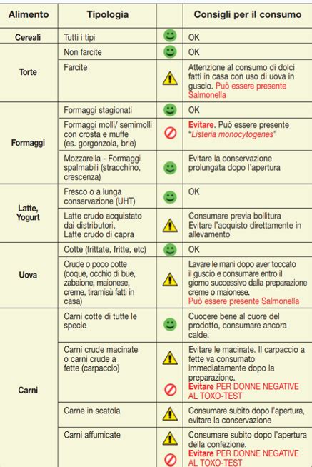 Alimenti da assumere tutti i giorni. Alimenti vietati in gravidanza, quali sono e perchè ...