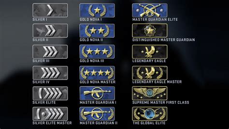 Csgo ranks allow beginners to play with/against beginners, and advanced players will be able to play with/against each other. CSGO Ranks » The CS:GO ranking system explained