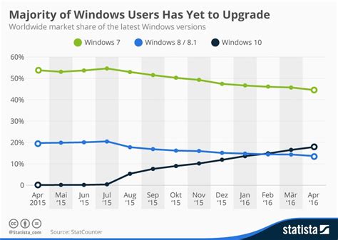 Infographic Majority Of Windows Users Has Yet To Upgrade Statista
