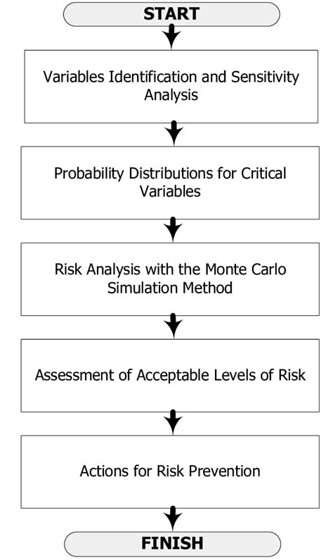 Quantitative Risk Analysis Process Download Scientific Diagram