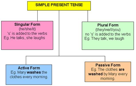 I got this image which. Simple Present Tense - English Hold