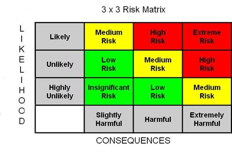 Health And Safety Risk Assessment Sample 3 X 3 Risk Matrix