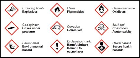 Globally Harmonised System Of Classification Labeling Of Chemicals My