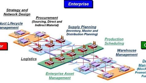 Forget Supply Chain Management Supply Chain Management Operational