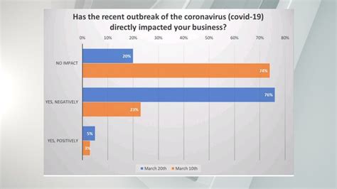Nfib Study Covid 19 Impact On Small Businesses Abc27