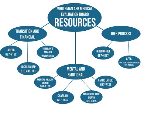 Medical Evaluation Board: What you need to know > Whiteman Air Force