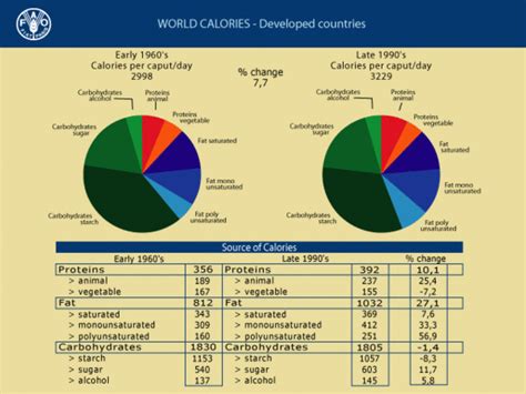 Ess 91 World Calories Developed Countries