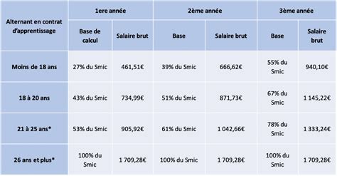 salaire alternant quelle est la rémunération d un étudiant en alternance