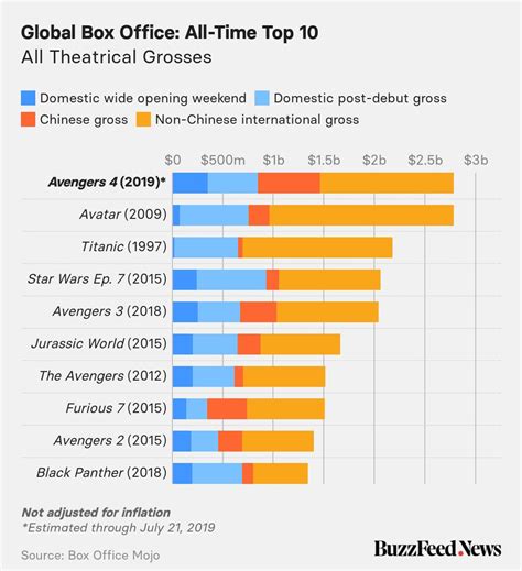 Ww Top Ten Highest Grossing Films Of All Time Theatrical Gross