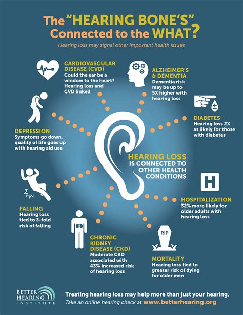 Beyond Sound Hearing Loss Linked To Other Health Issues Infographic