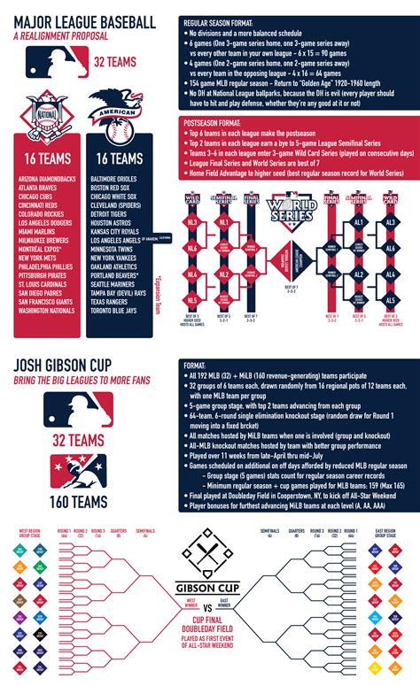 An Idea For Mlb Realignment And Expansion Incorporating The In Season