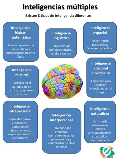 Inteligencias Multiples Teoria De Howard Gardner