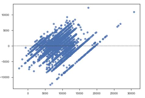 Interpreting Residual Plots Linear Regression Cross Validated