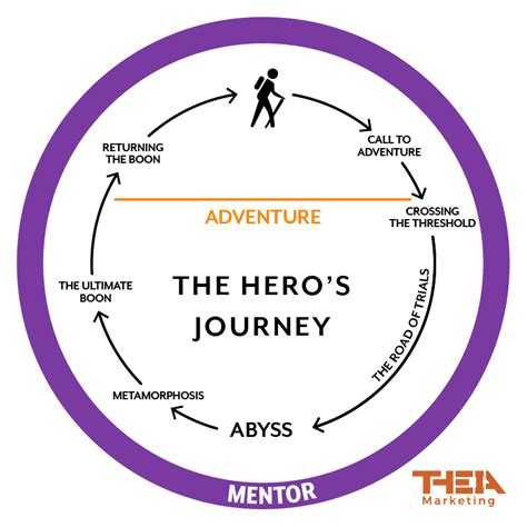 Using The Heros Journey To Create Your Core Message And Buyer Personas