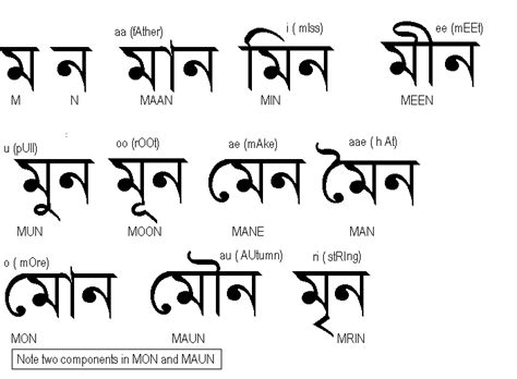 A list of common bengali words. Learn Bengali reading and writing: Bengali reading lesson 1