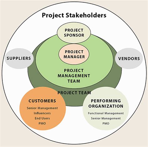 A shareholder is a stakeholder simply because he or she has invested money in a company. Project Management Success: Part 1, Know Your Stakeholders ...