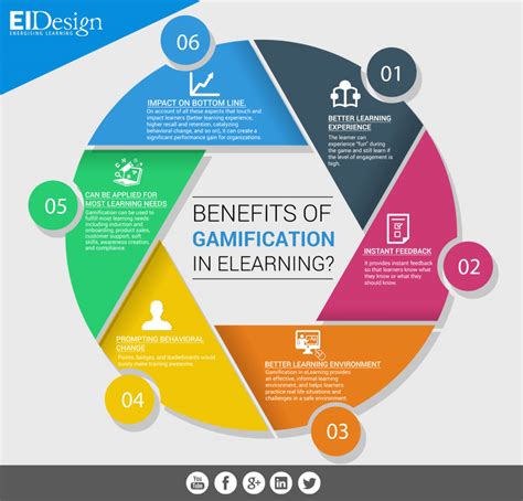 Benefits Of Gamification In Elearning Infographic E Learning