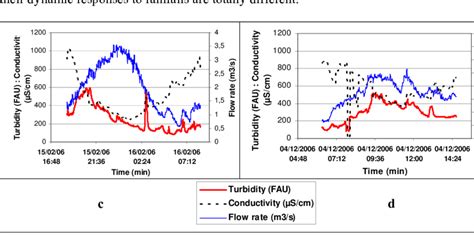 Examples Of Turbidity Responses With Peaks Of High Level But With