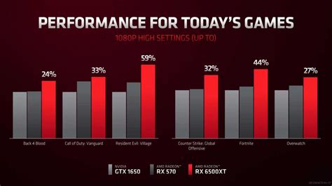 Radeon Rx 6500 Xt Vs Geforce Rtx 3050 Why Less Memory Means More
