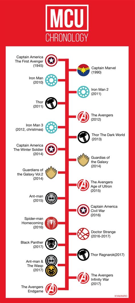 Watching in chronological order isn't particularly different than watching in release order, but it makes everything feel much more coherent. Marvel Movies Chronological Order Timeline News at movies ...