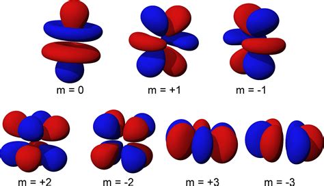Shapes Of Atomic Orbitals — Overview And Examples Expii