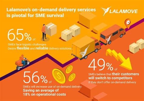 Research Reveals Smes Increased Usage Of On Demand Delivery