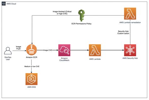 Cicd With Amazon Eks Using Aws App Mesh And Gitlab Ci Containers Images