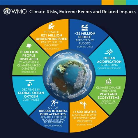 Increased demand for water in hotter summers puts pressure on. WMO: State of the Climate in 2018 shows accelerating ...