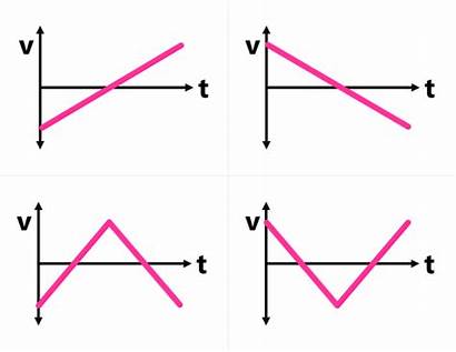 Graphs Motion Graph Velocity