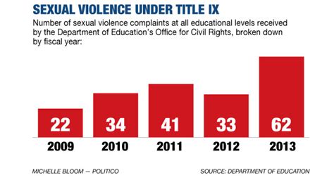 the push on campus sexual violence politico