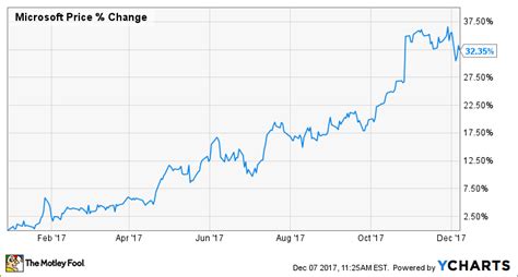 Microsoft Corporation Msft Stock Price Chart History 072