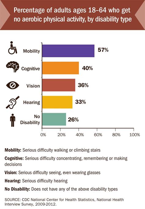 Adults With Disabilities Infographic Vitalsigns Cdc