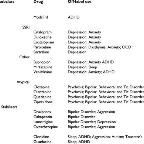 Common Off Label Uses Of Psychiatric Drugs In Us Youth Download Table