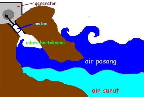Kondisi air laut pasang terjadi dua kali yaitu saat bulan purnama dan bulan baru. Si Kucing Tembem: Pemanfaatan energi dari gelombang laut