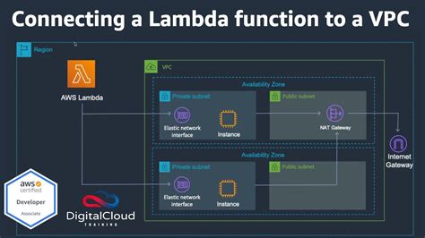 Lambda (λ λ) (yunanca:λάμδα, lamða) yunan alfabesinin onbirinci harfidir. Connecting a Lambda function to a VPC (Virtual Private ...