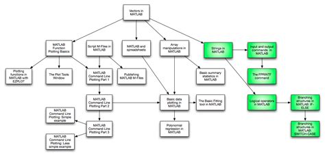 It achieves that by decoupling the usage of an object from its creation. Dependency Diagram Visio