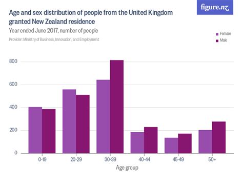 Age And Sex Distribution Of People From The United Kingdom Granted New Zealand Residence Figurenz