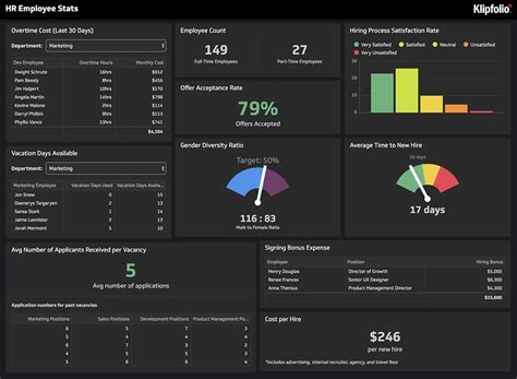 Hr Dashboards 5 Essential Metrics To Track Software Advice
