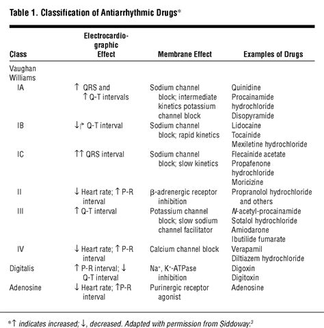 Pharmacological Effects Of Antiarrhythmic Drugs Cardiology Jama