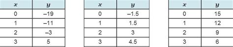 📈which Table Represents A Nonlinear Function